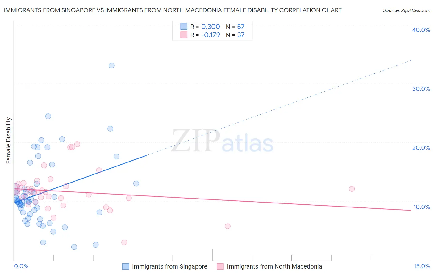 Immigrants from Singapore vs Immigrants from North Macedonia Female Disability