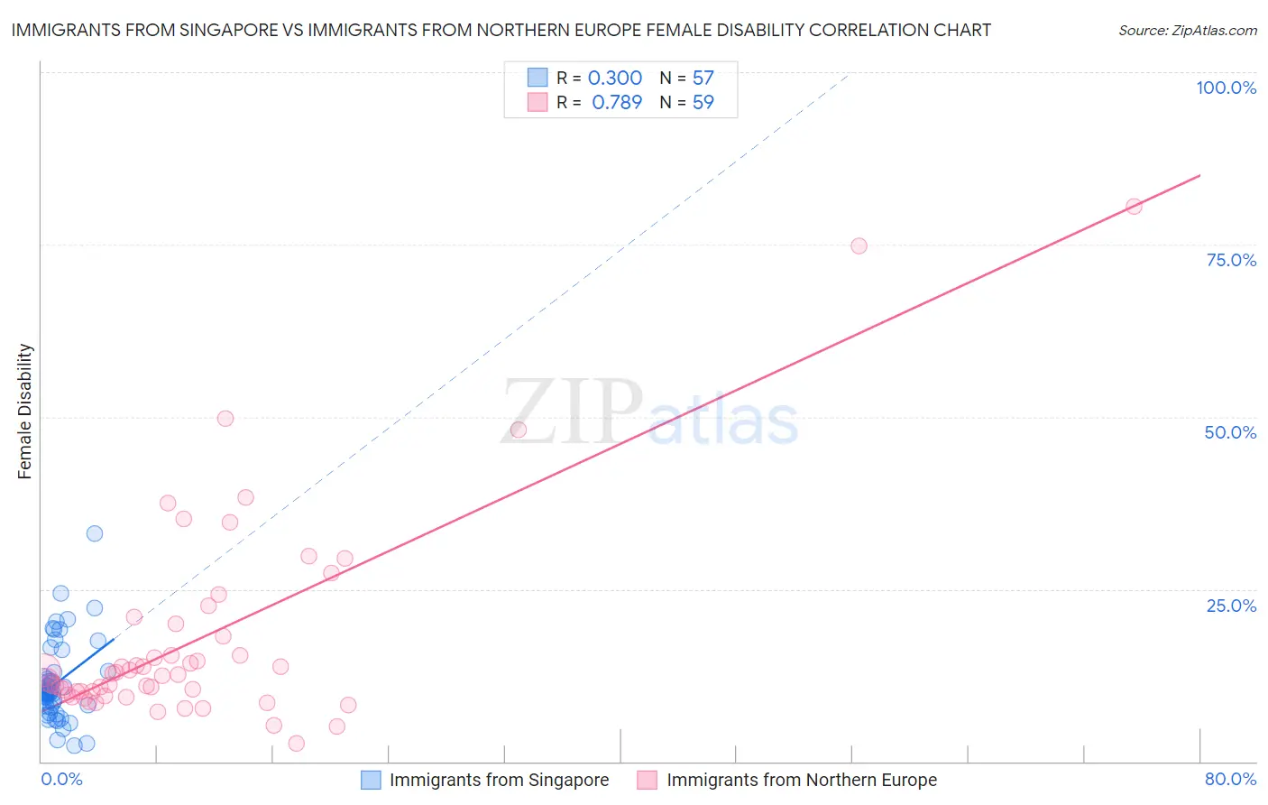 Immigrants from Singapore vs Immigrants from Northern Europe Female Disability