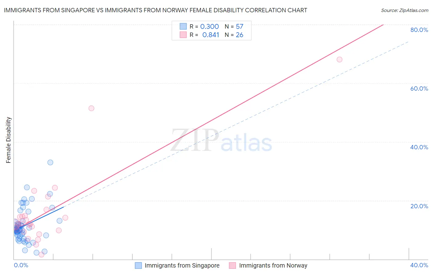 Immigrants from Singapore vs Immigrants from Norway Female Disability