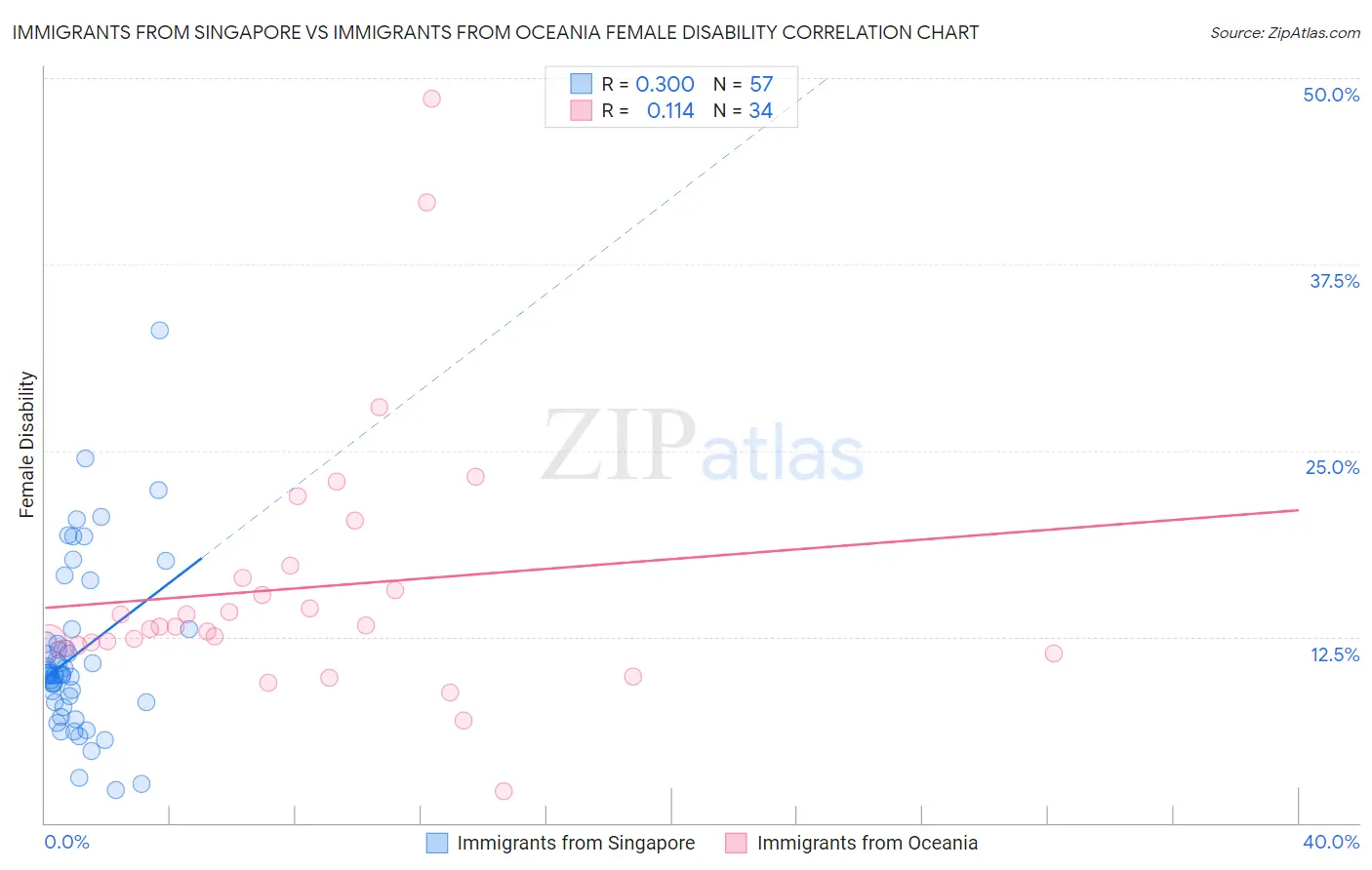 Immigrants from Singapore vs Immigrants from Oceania Female Disability