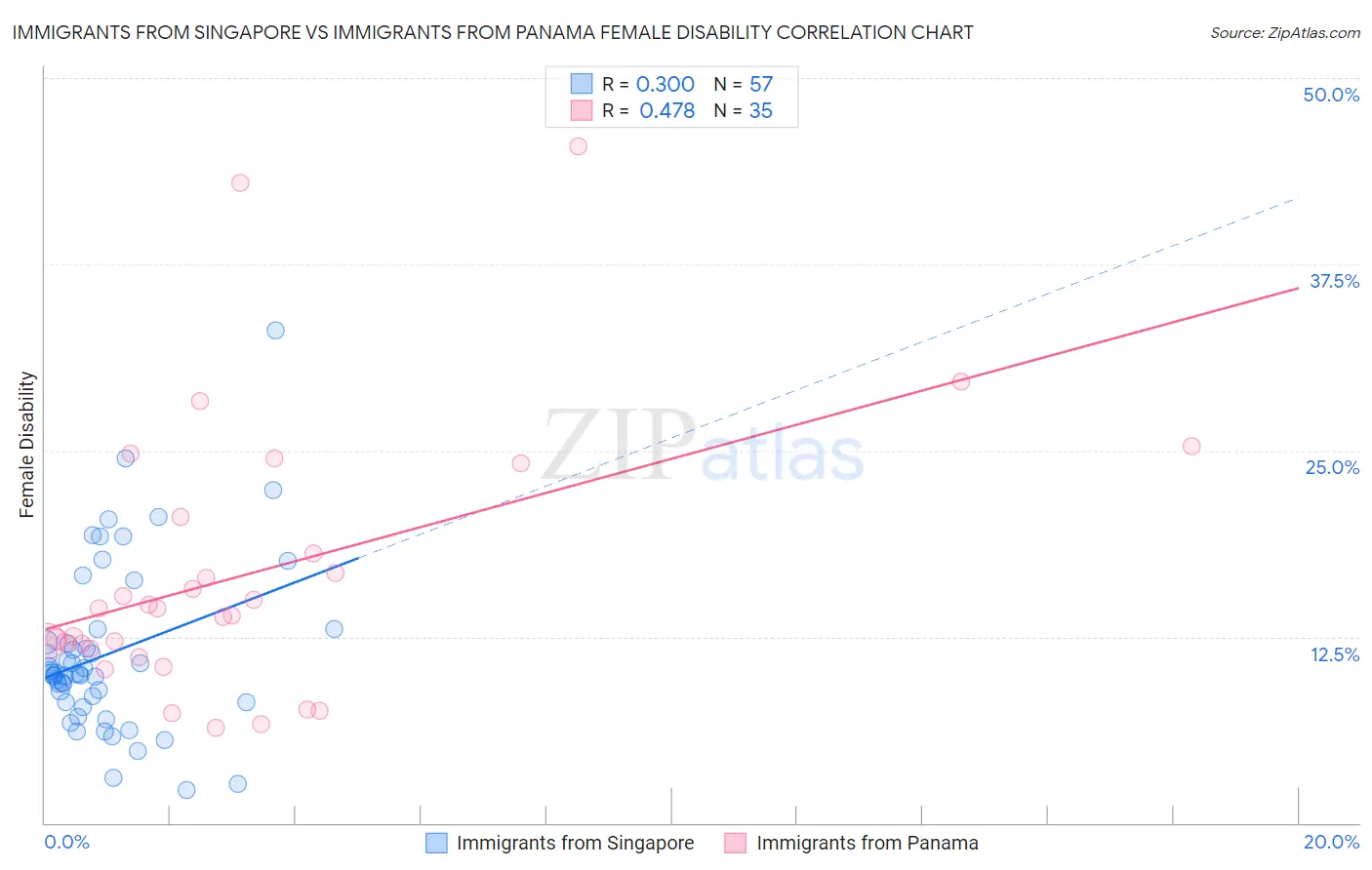Immigrants from Singapore vs Immigrants from Panama Female Disability
