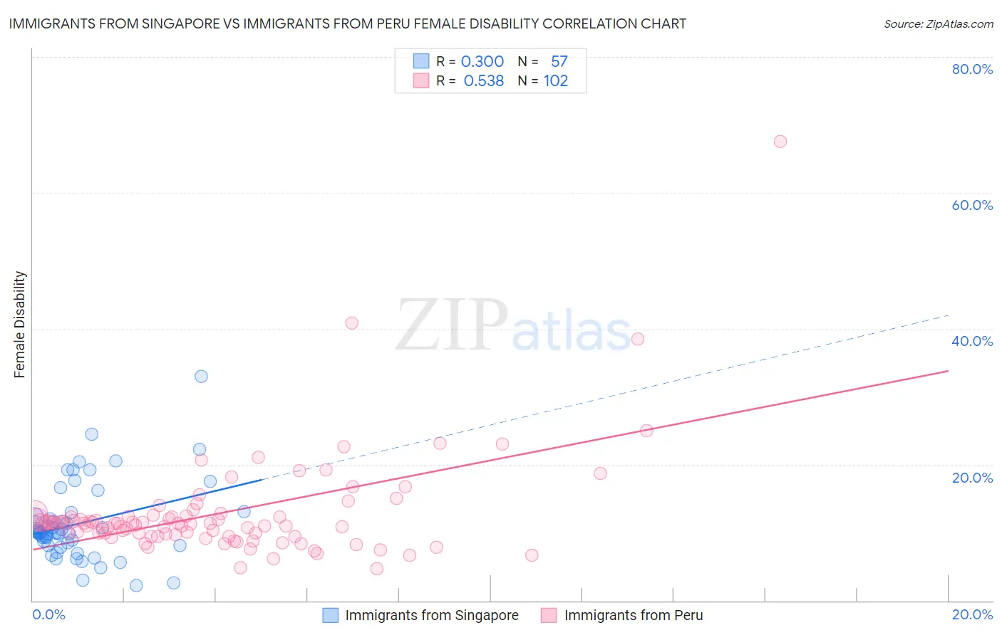 Immigrants from Singapore vs Immigrants from Peru Female Disability