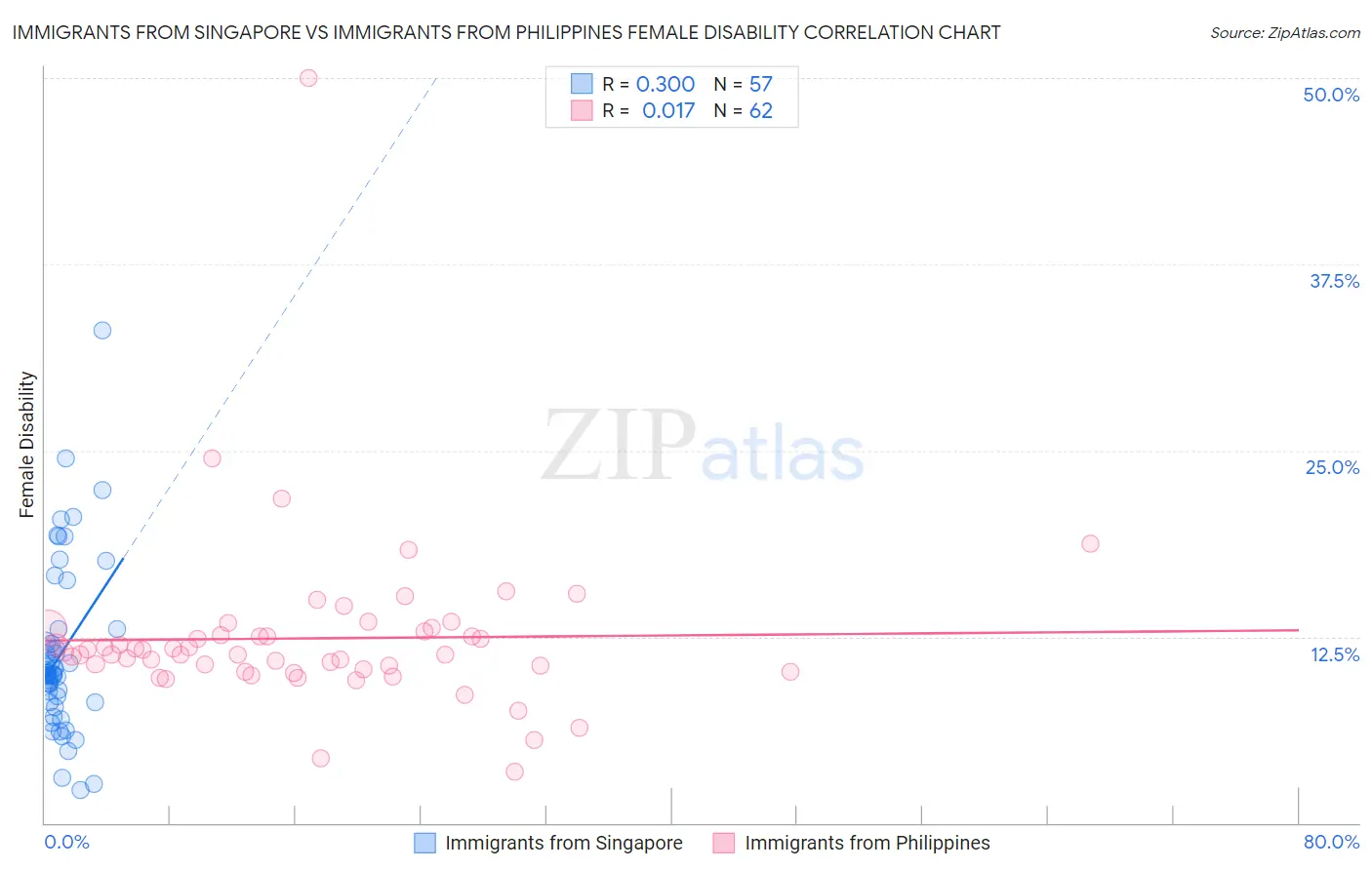 Immigrants from Singapore vs Immigrants from Philippines Female Disability