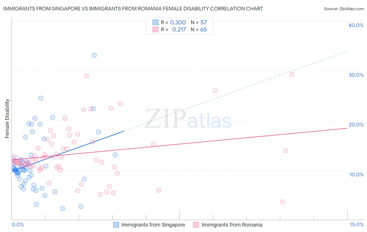 Immigrants from Singapore vs Immigrants from Romania Female Disability