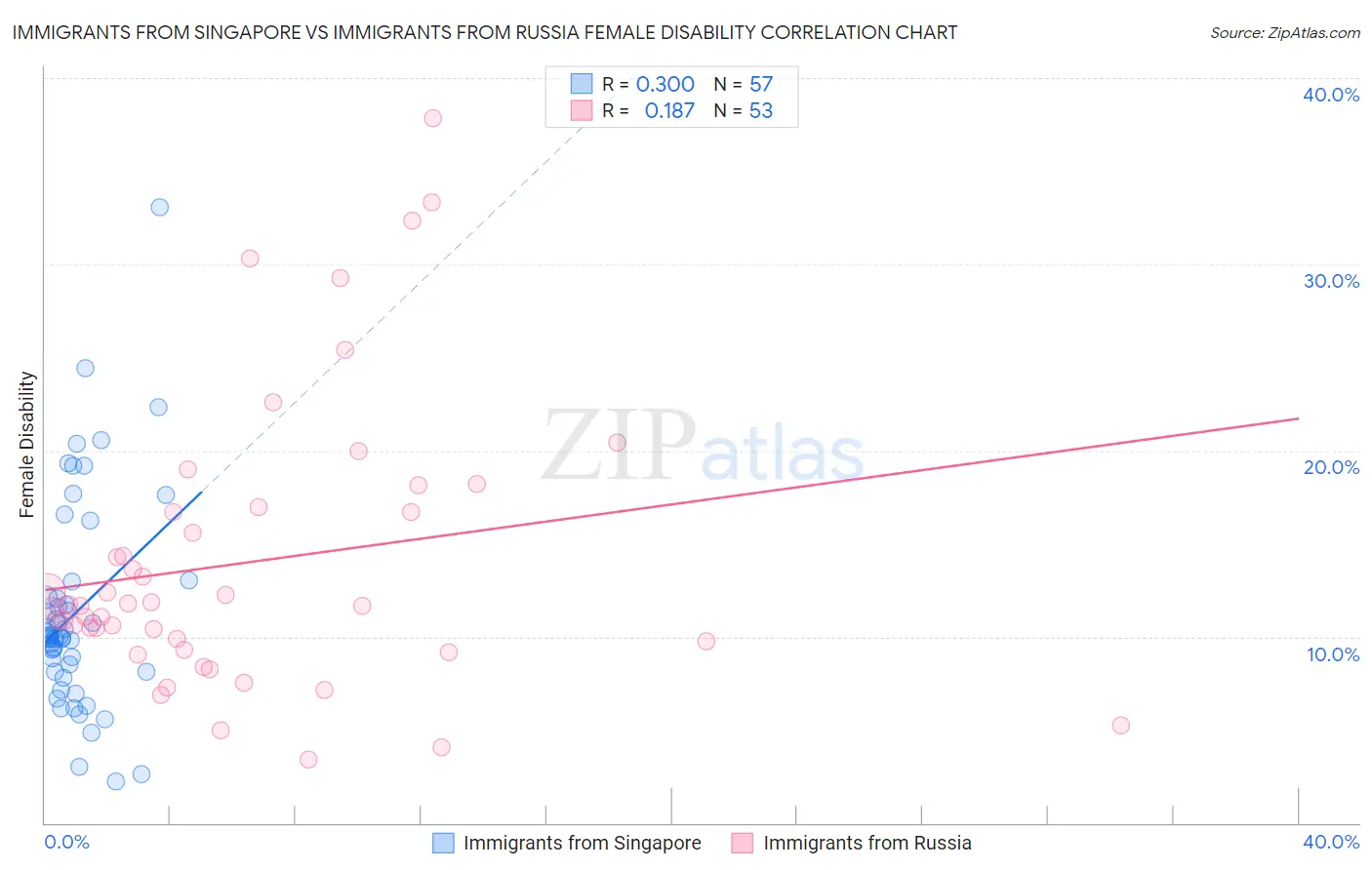 Immigrants from Singapore vs Immigrants from Russia Female Disability