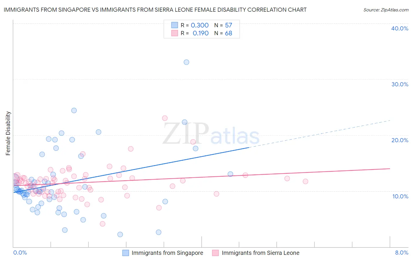 Immigrants from Singapore vs Immigrants from Sierra Leone Female Disability