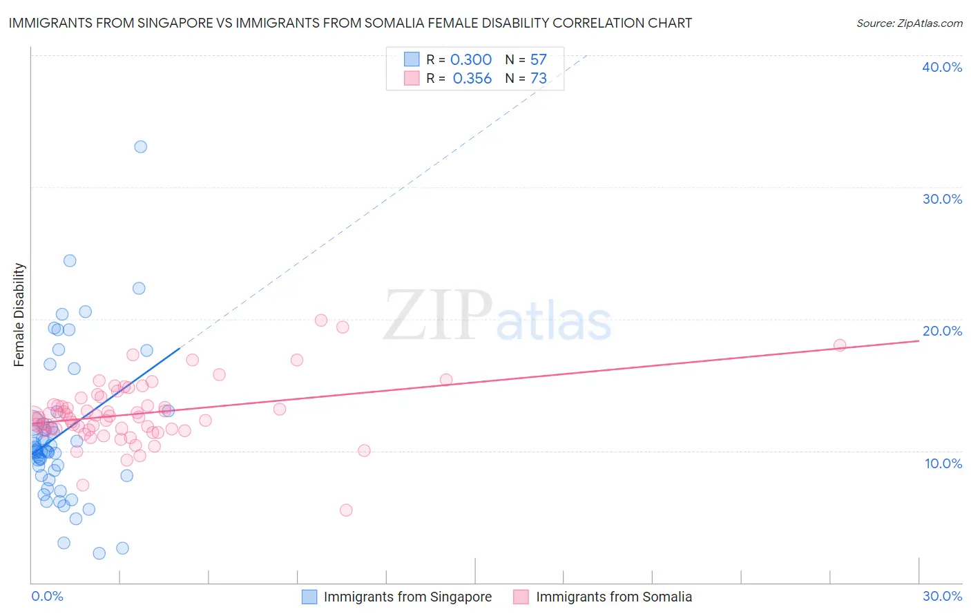 Immigrants from Singapore vs Immigrants from Somalia Female Disability