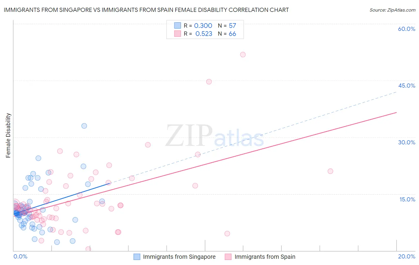 Immigrants from Singapore vs Immigrants from Spain Female Disability
