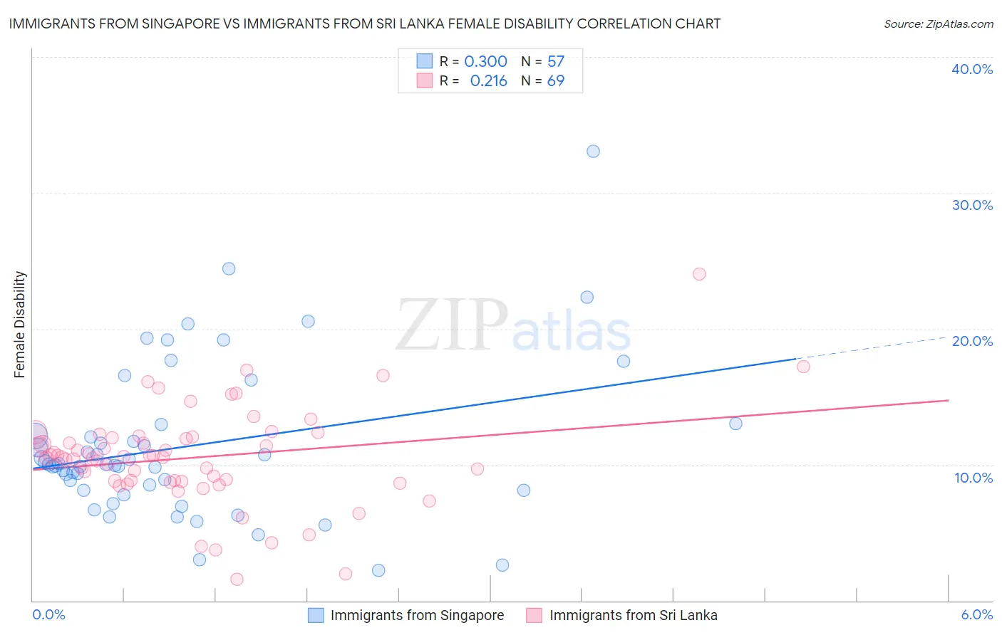 Immigrants from Singapore vs Immigrants from Sri Lanka Female Disability