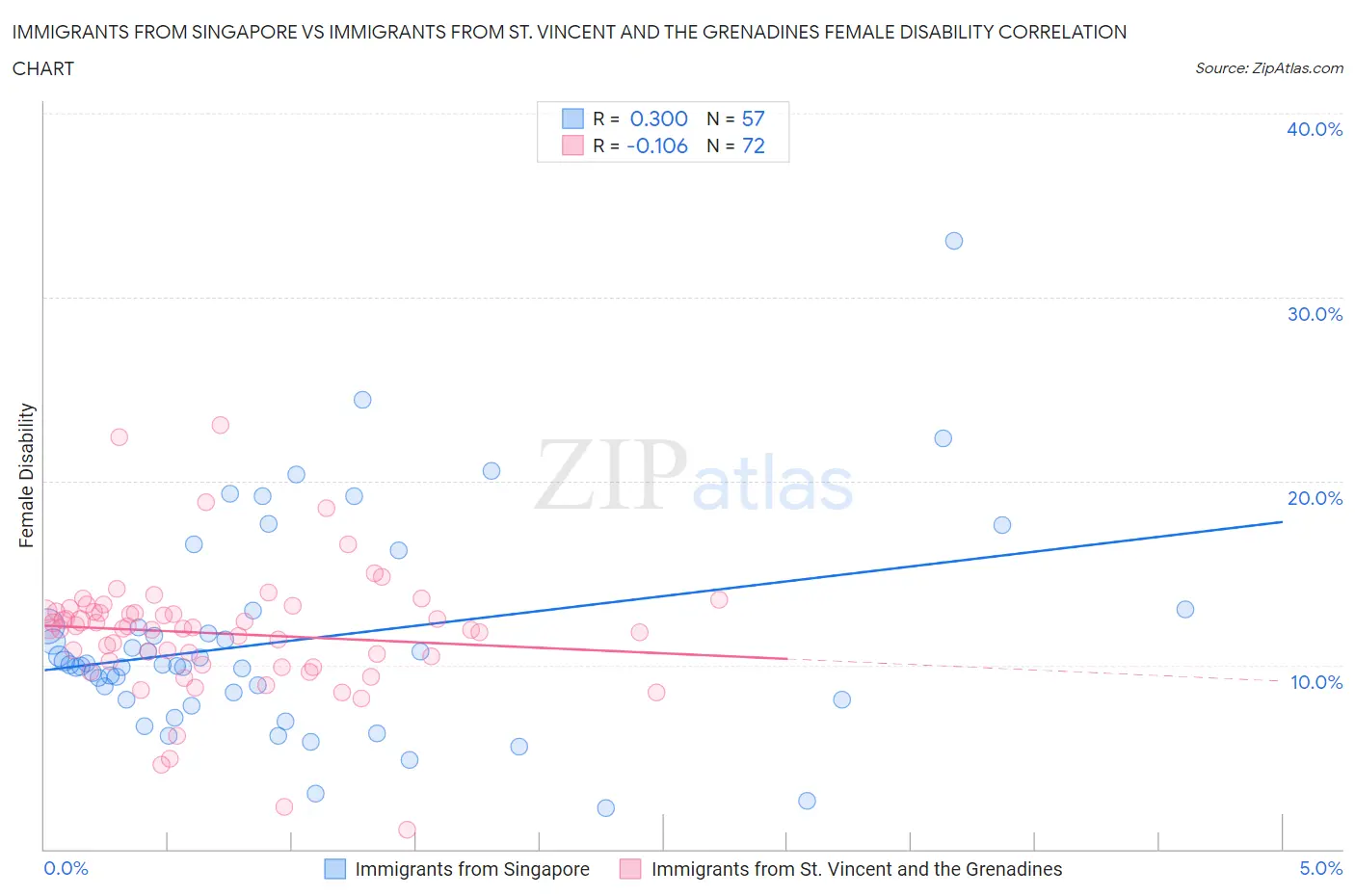 Immigrants from Singapore vs Immigrants from St. Vincent and the Grenadines Female Disability