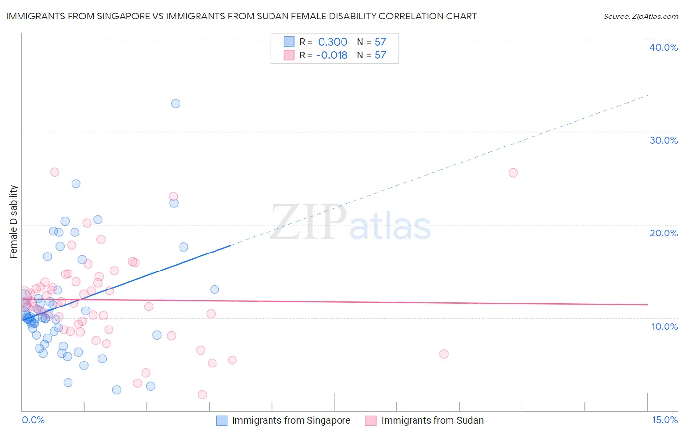 Immigrants from Singapore vs Immigrants from Sudan Female Disability