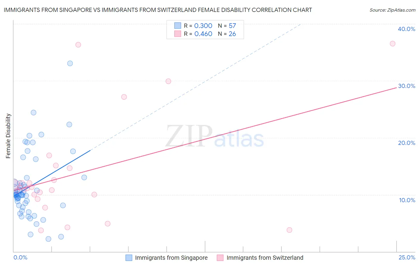 Immigrants from Singapore vs Immigrants from Switzerland Female Disability