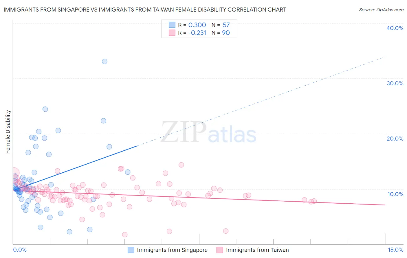 Immigrants from Singapore vs Immigrants from Taiwan Female Disability