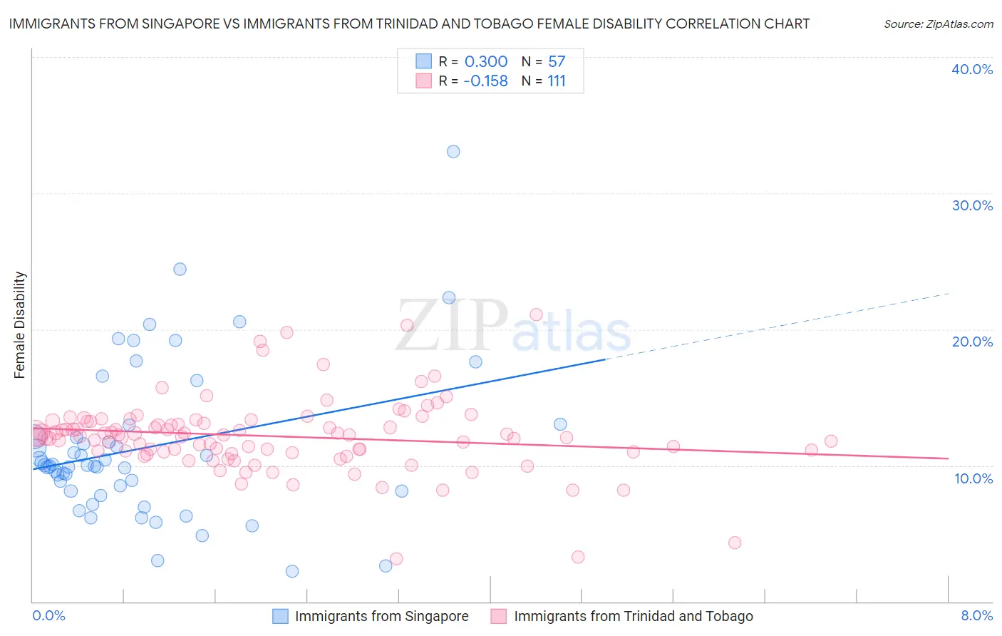 Immigrants from Singapore vs Immigrants from Trinidad and Tobago Female Disability