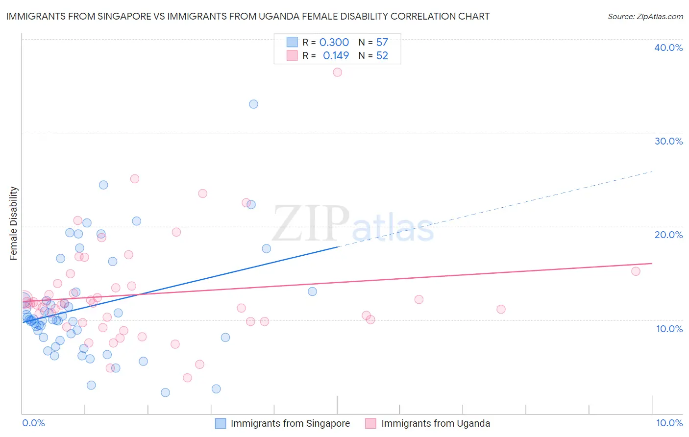 Immigrants from Singapore vs Immigrants from Uganda Female Disability