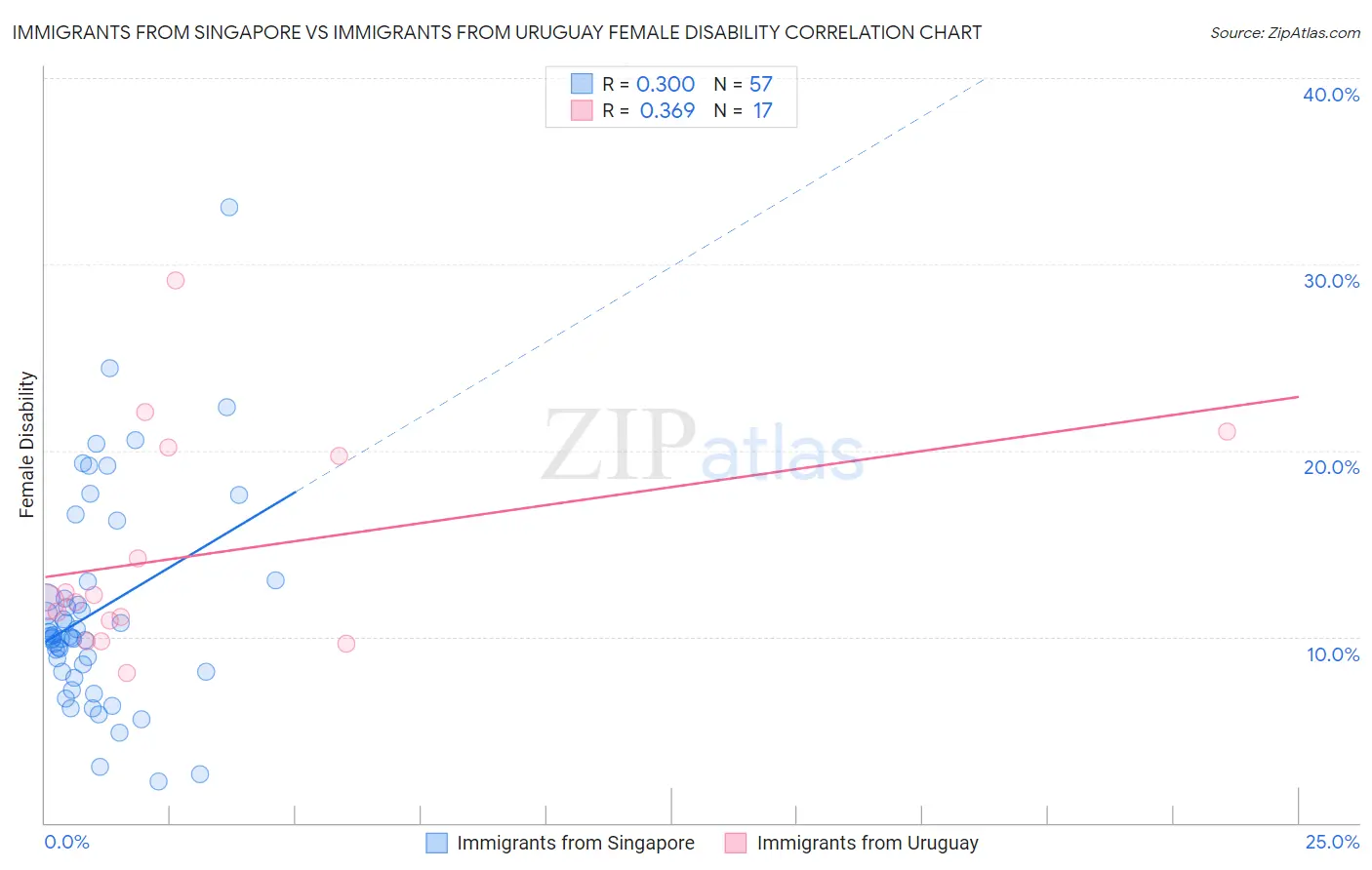 Immigrants from Singapore vs Immigrants from Uruguay Female Disability