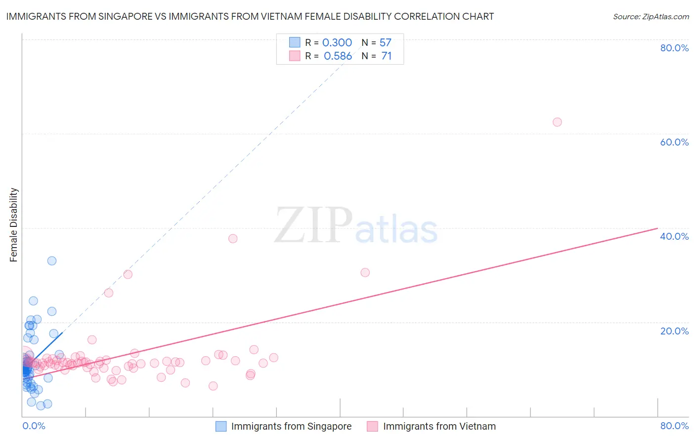 Immigrants from Singapore vs Immigrants from Vietnam Female Disability