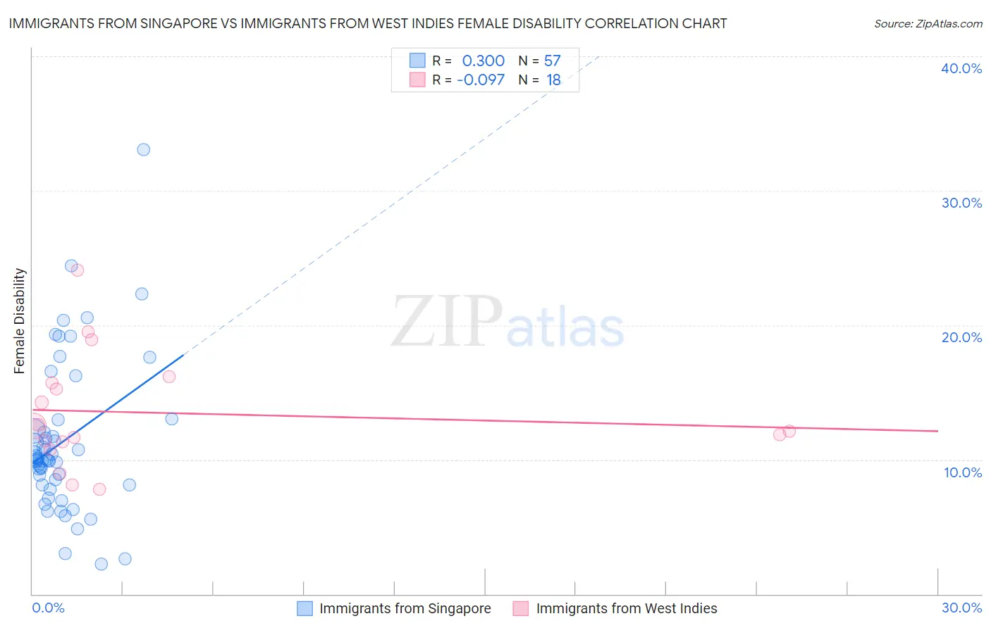 Immigrants from Singapore vs Immigrants from West Indies Female Disability