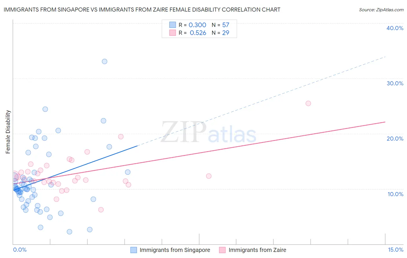Immigrants from Singapore vs Immigrants from Zaire Female Disability