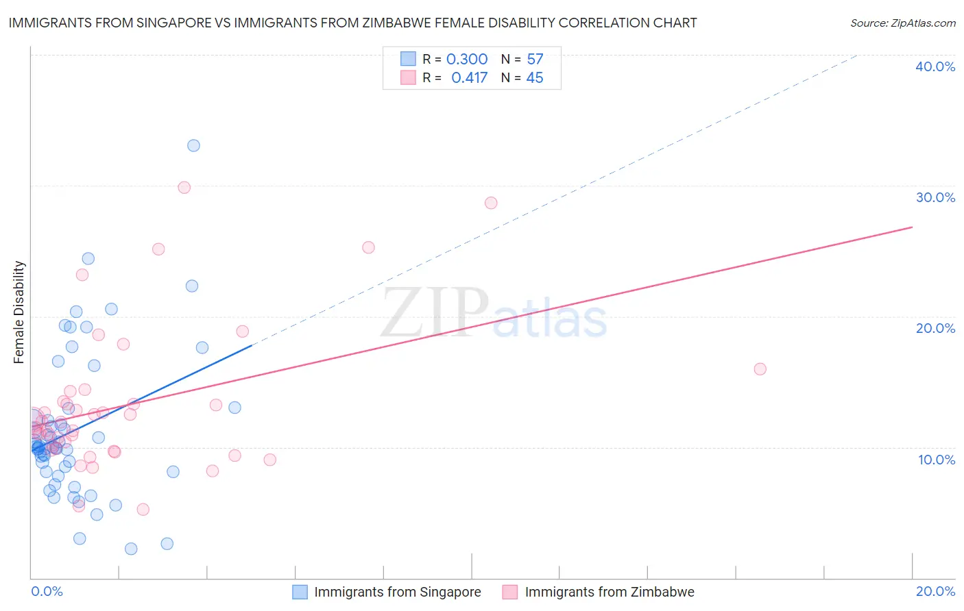 Immigrants from Singapore vs Immigrants from Zimbabwe Female Disability