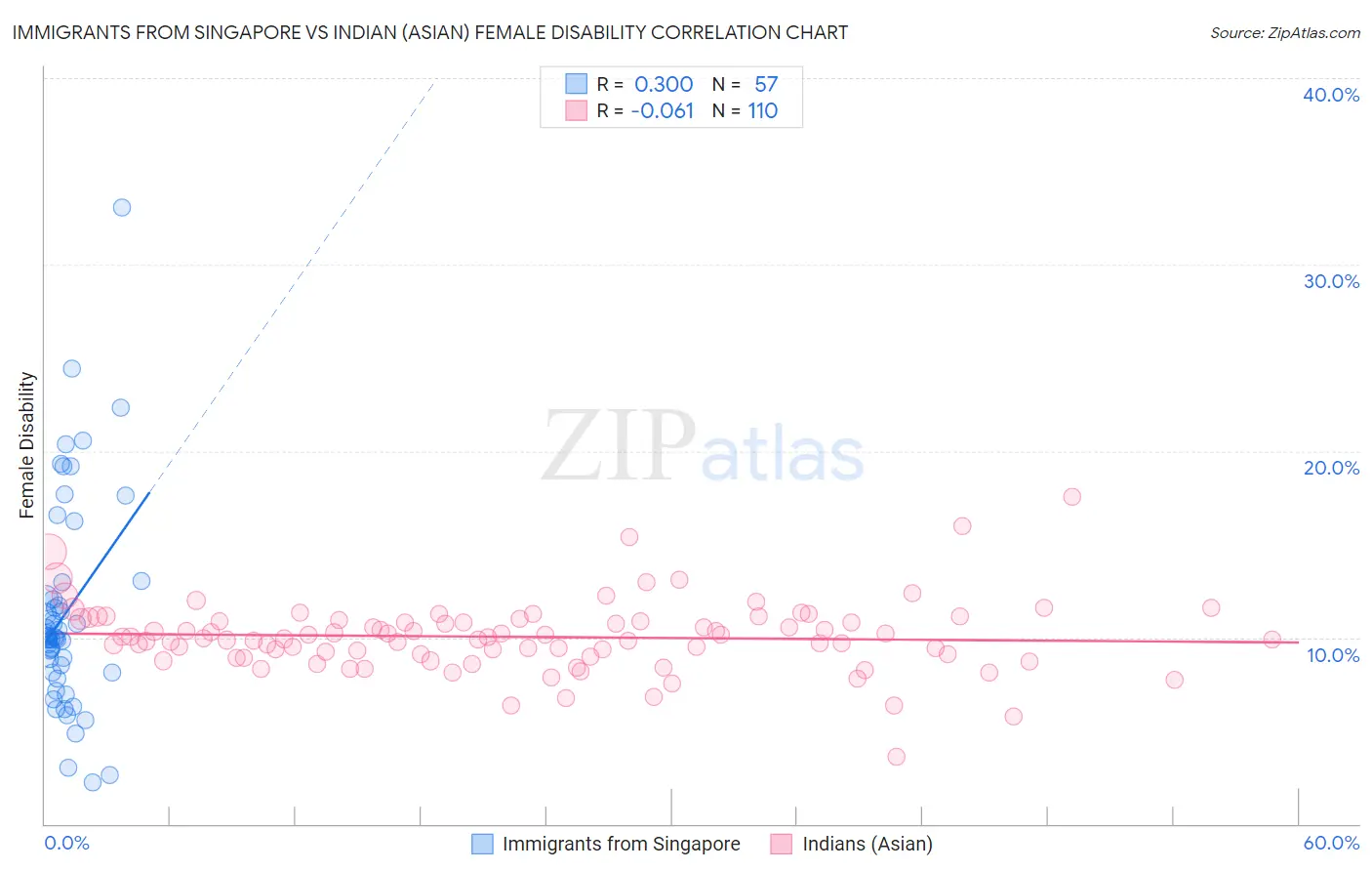 Immigrants from Singapore vs Indian (Asian) Female Disability