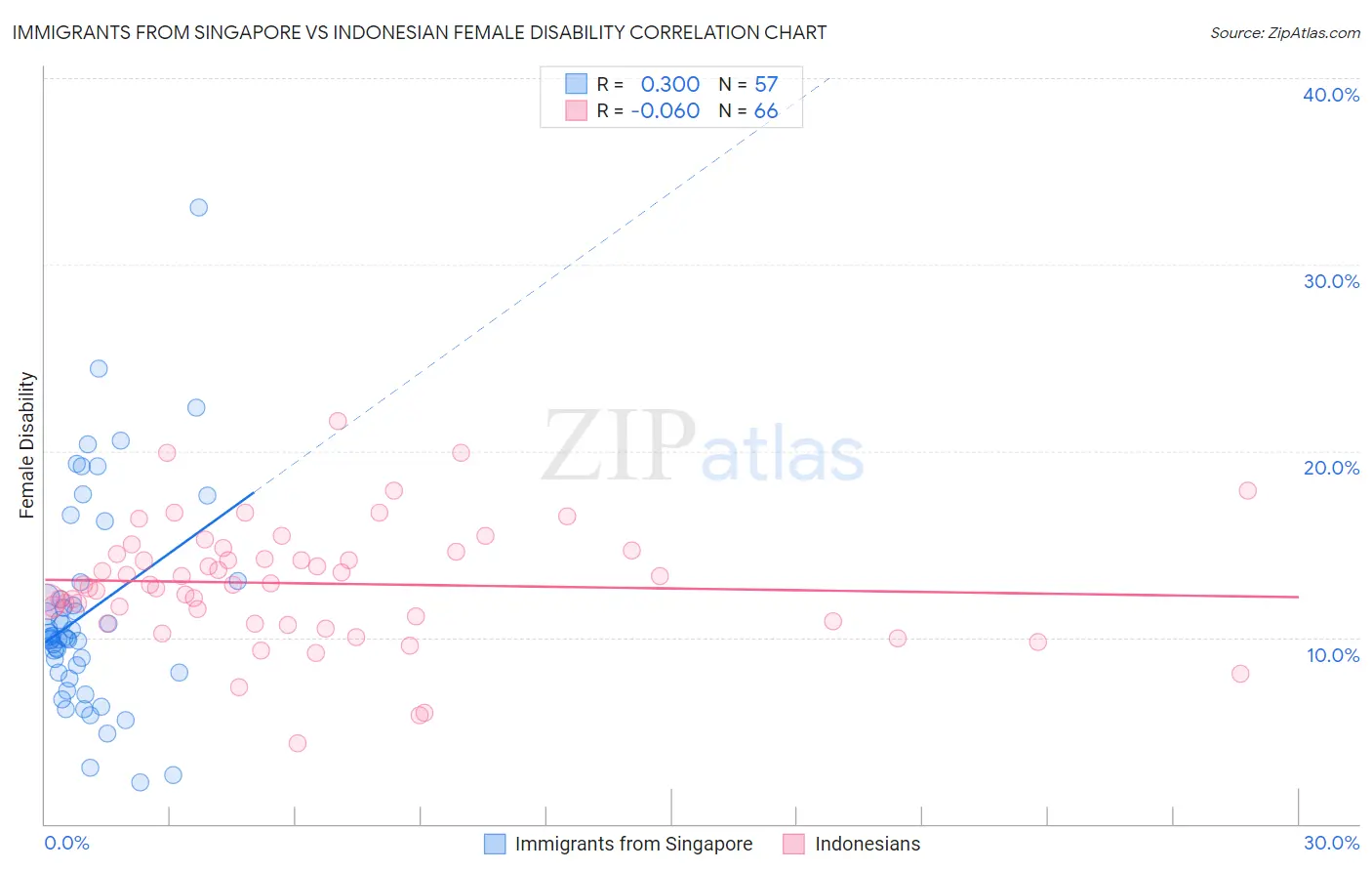 Immigrants from Singapore vs Indonesian Female Disability