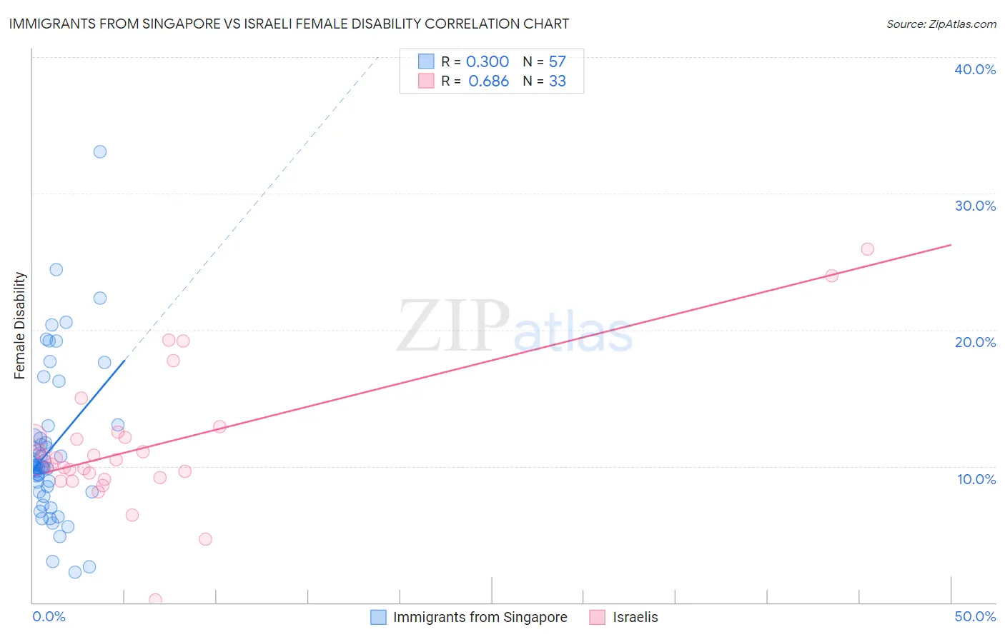 Immigrants from Singapore vs Israeli Female Disability