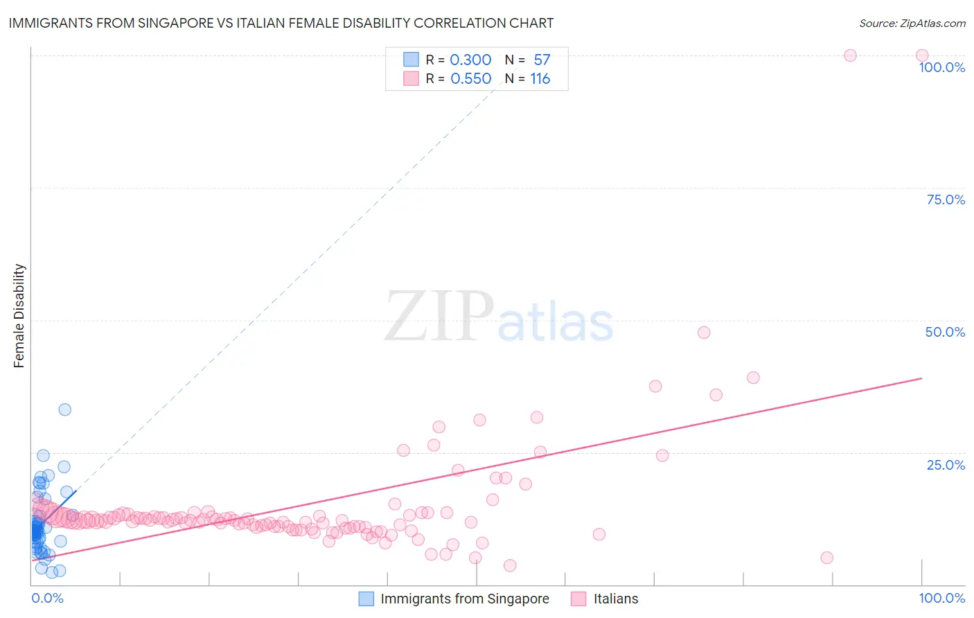 Immigrants from Singapore vs Italian Female Disability