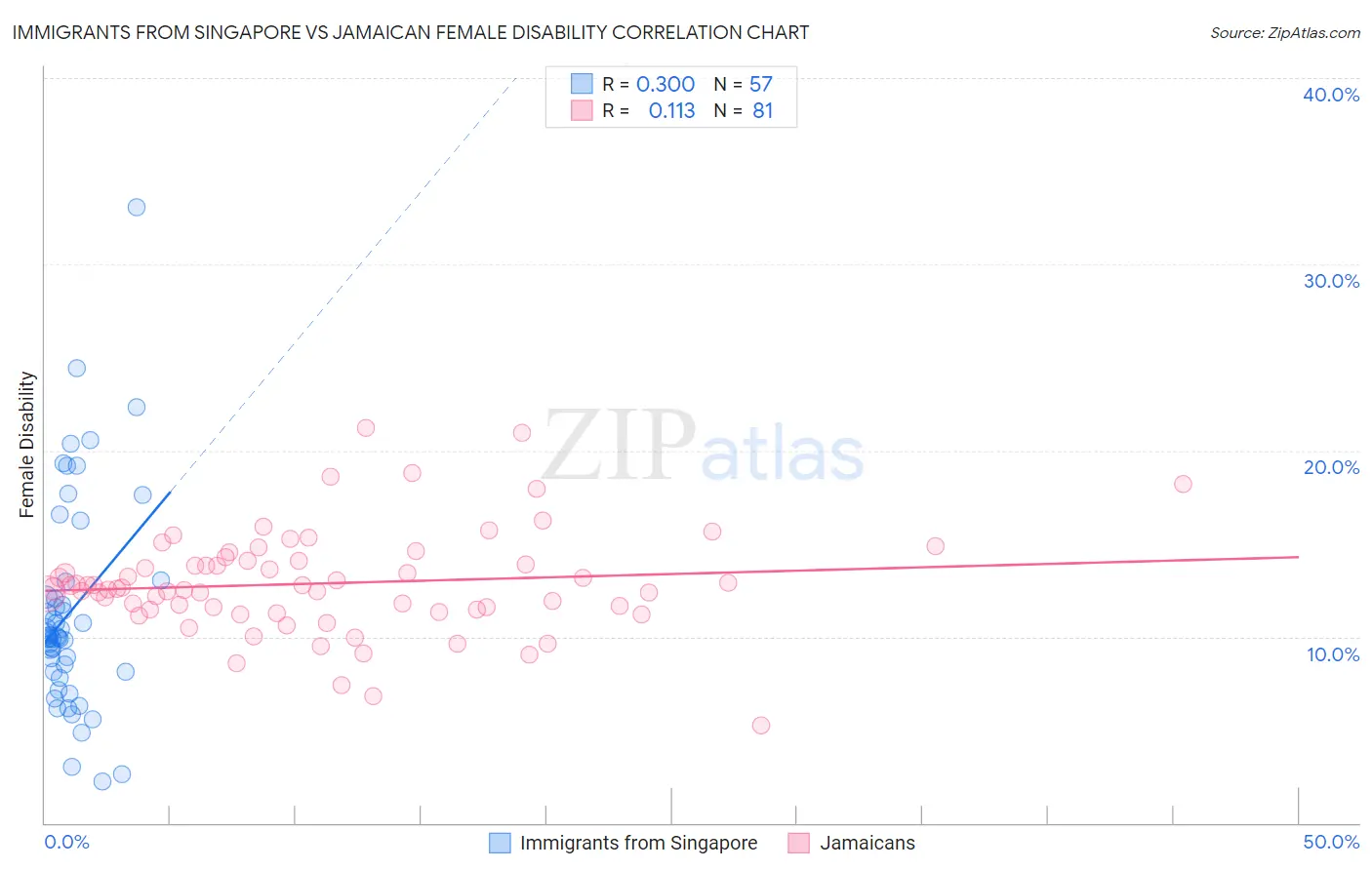 Immigrants from Singapore vs Jamaican Female Disability