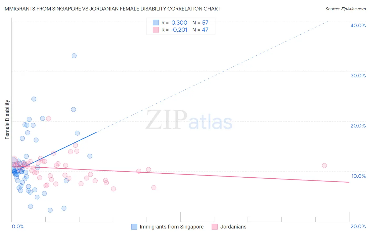 Immigrants from Singapore vs Jordanian Female Disability