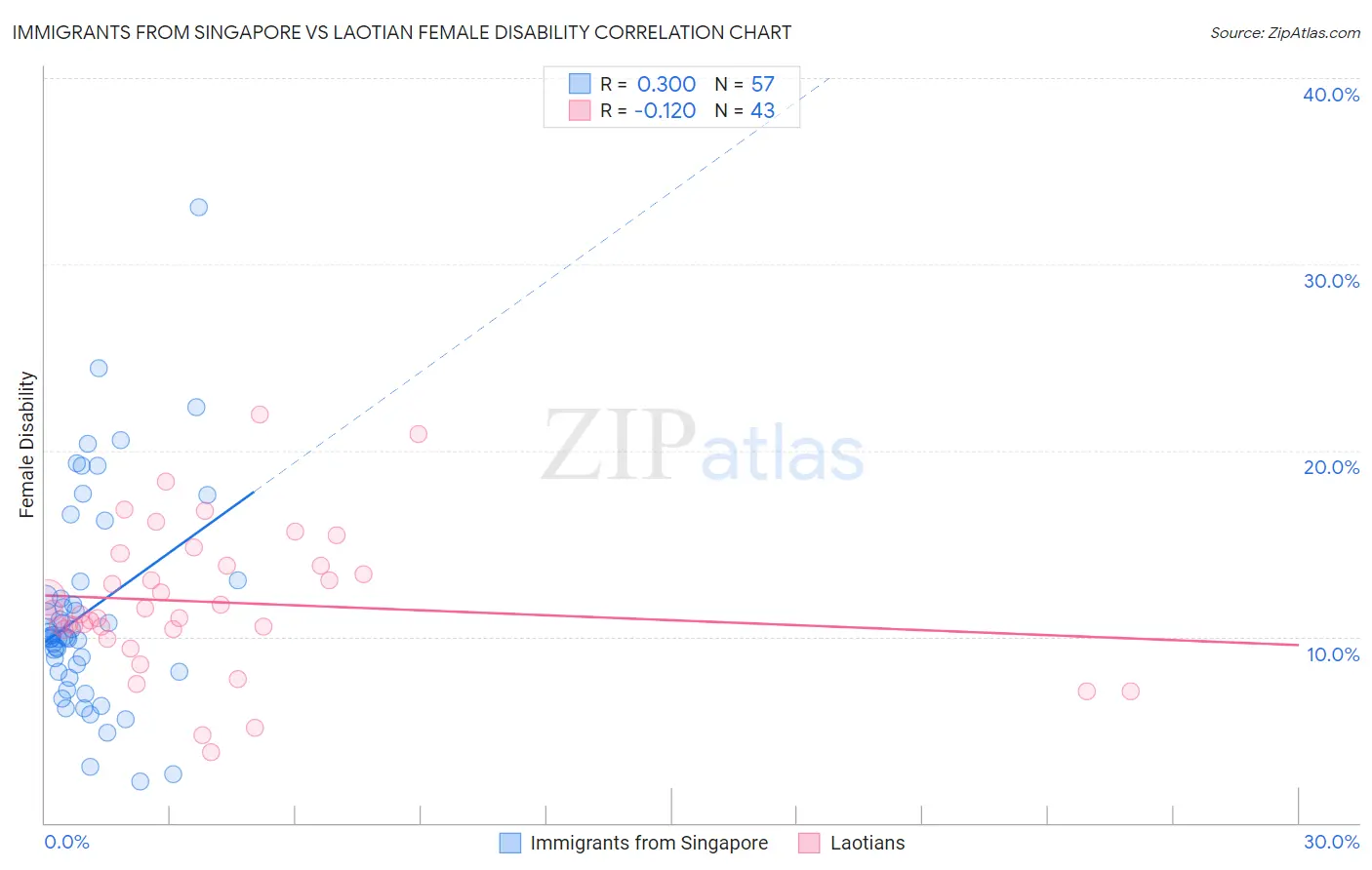 Immigrants from Singapore vs Laotian Female Disability