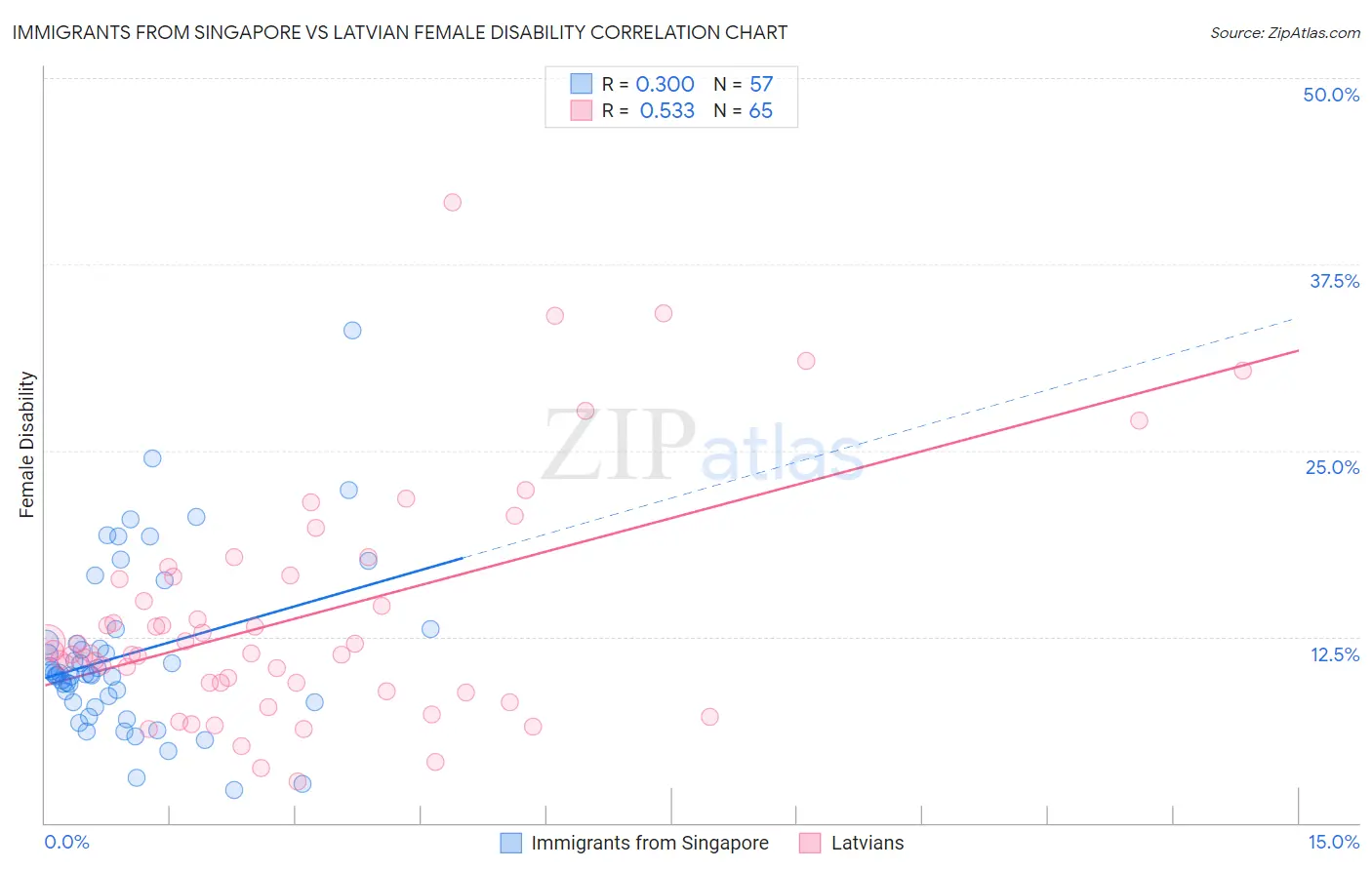 Immigrants from Singapore vs Latvian Female Disability