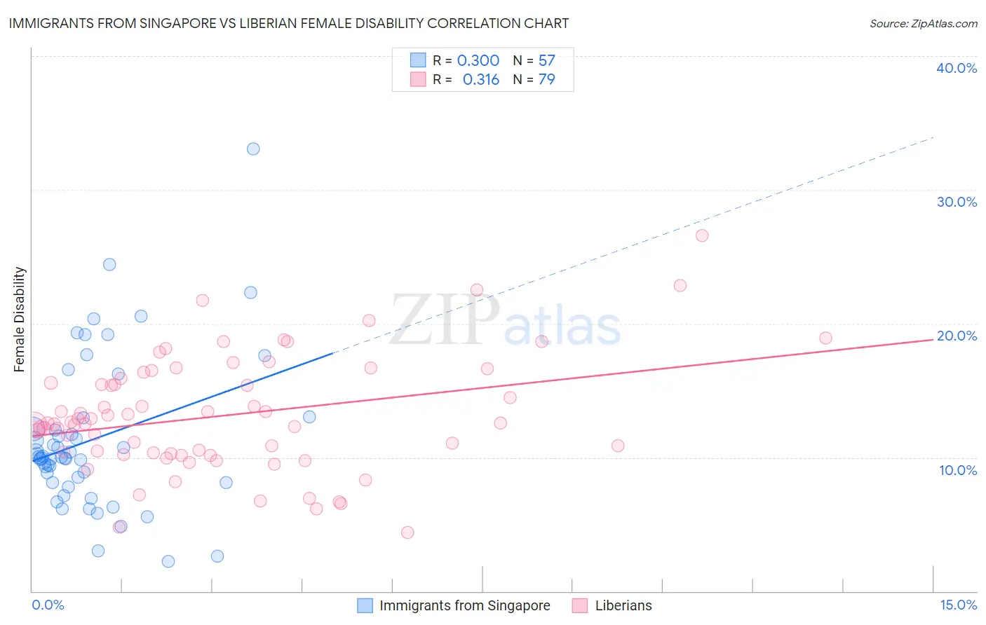 Immigrants from Singapore vs Liberian Female Disability
