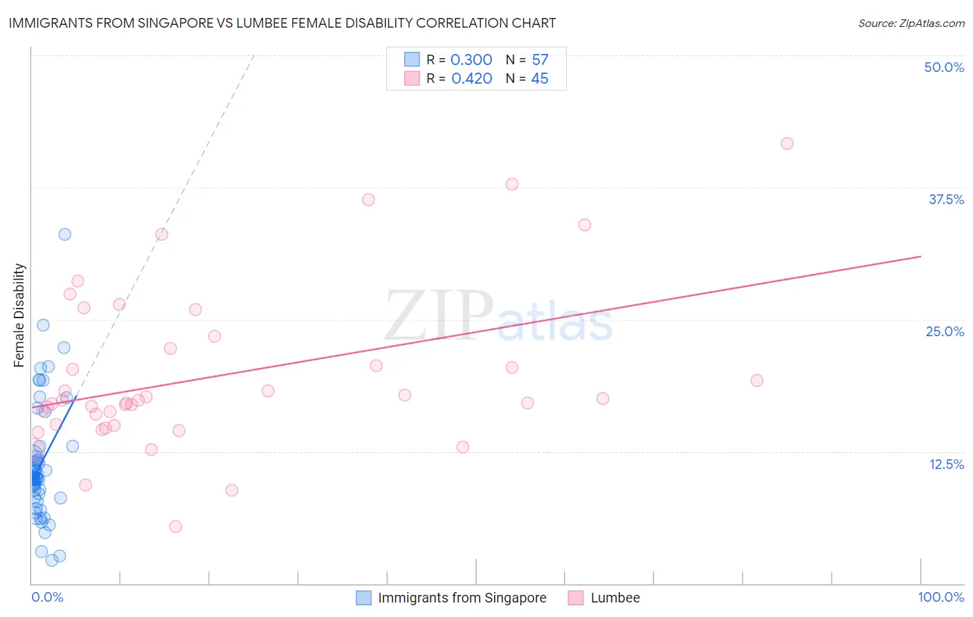 Immigrants from Singapore vs Lumbee Female Disability