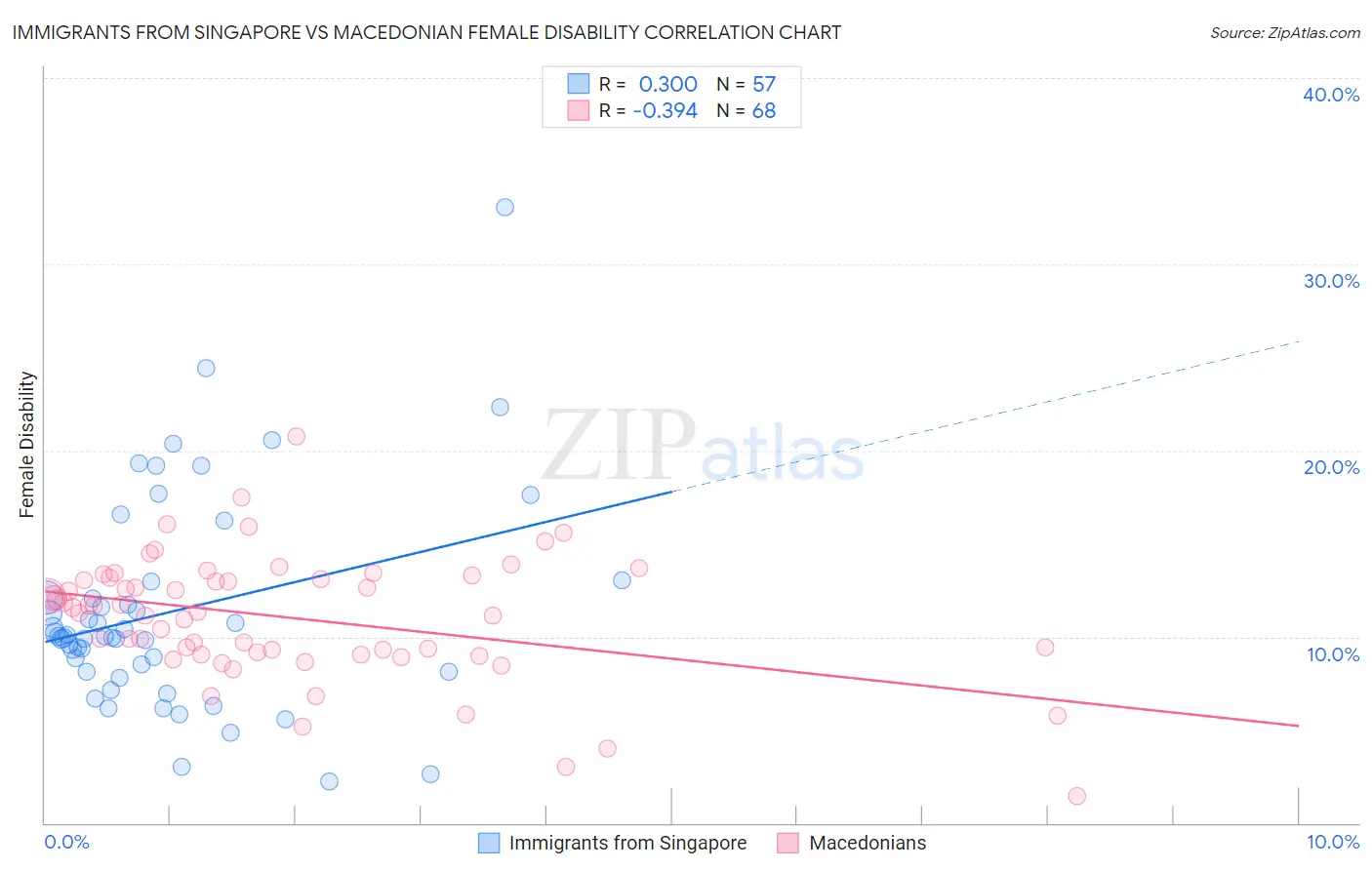 Immigrants from Singapore vs Macedonian Female Disability