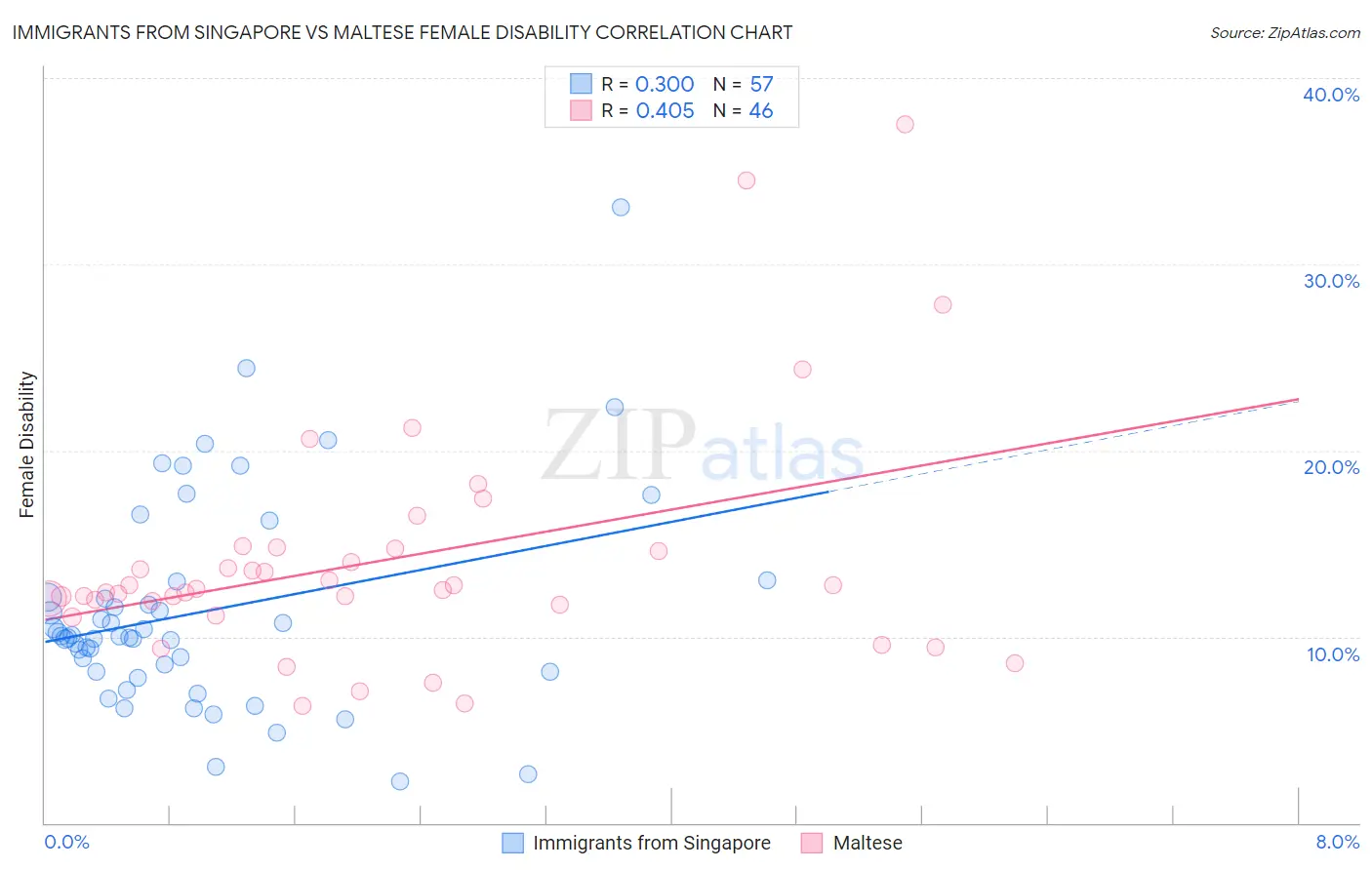 Immigrants from Singapore vs Maltese Female Disability