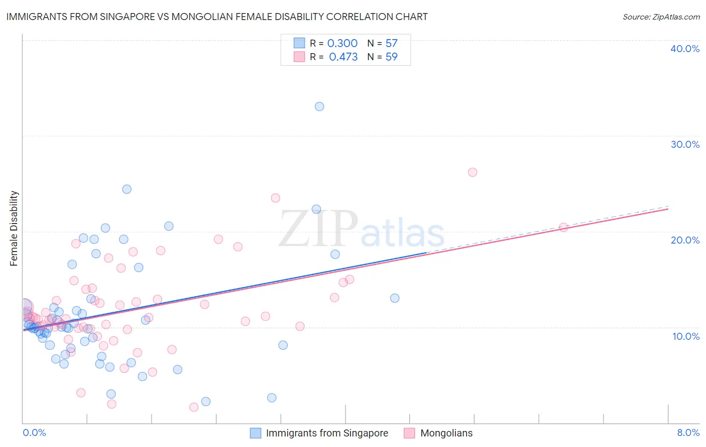 Immigrants from Singapore vs Mongolian Female Disability