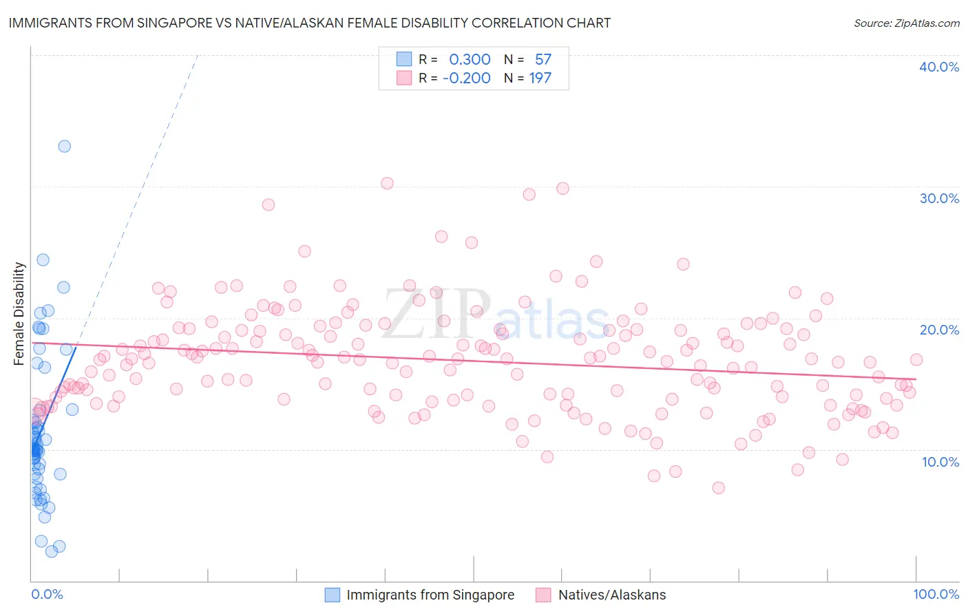 Immigrants from Singapore vs Native/Alaskan Female Disability