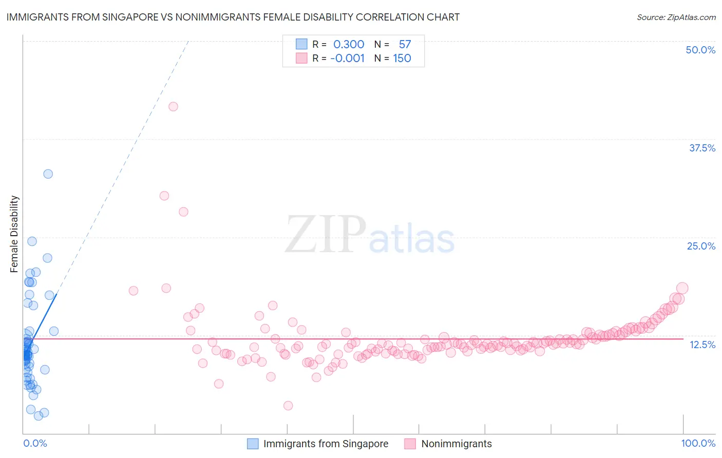 Immigrants from Singapore vs Nonimmigrants Female Disability