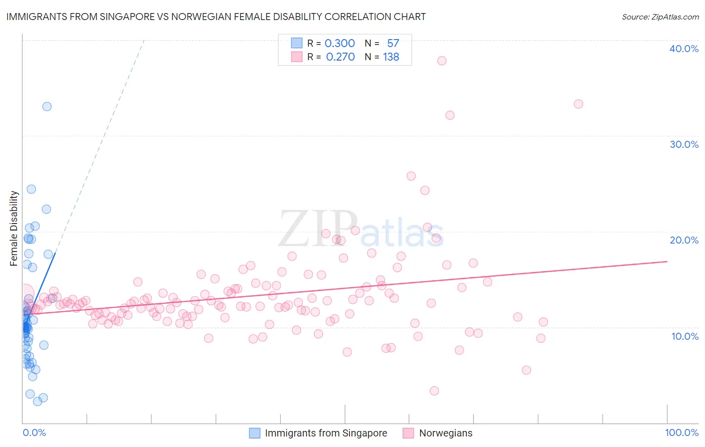 Immigrants from Singapore vs Norwegian Female Disability