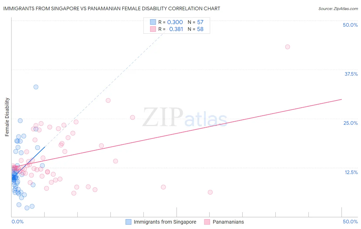 Immigrants from Singapore vs Panamanian Female Disability