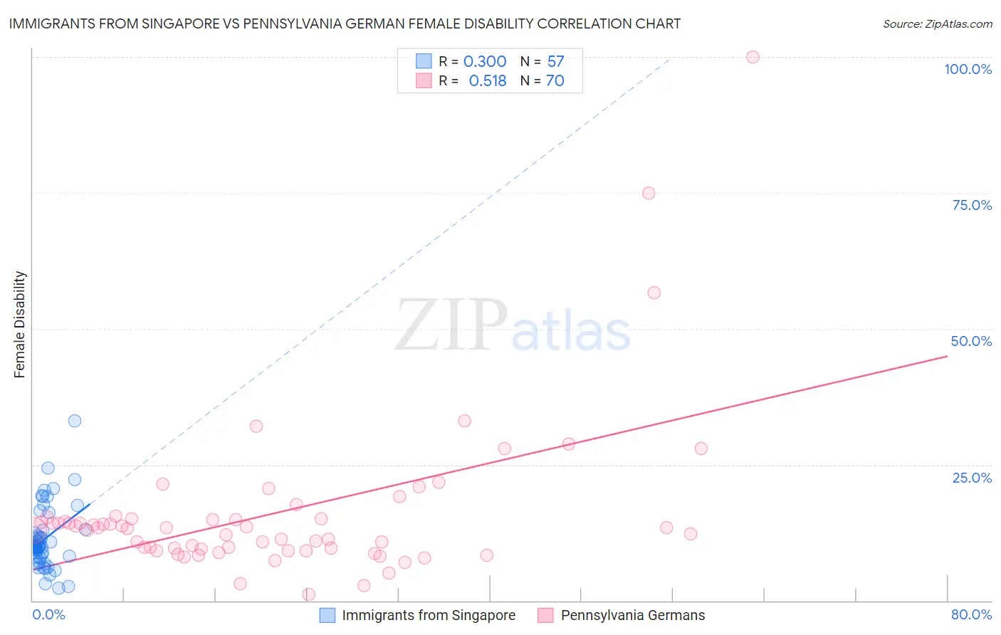 Immigrants from Singapore vs Pennsylvania German Female Disability