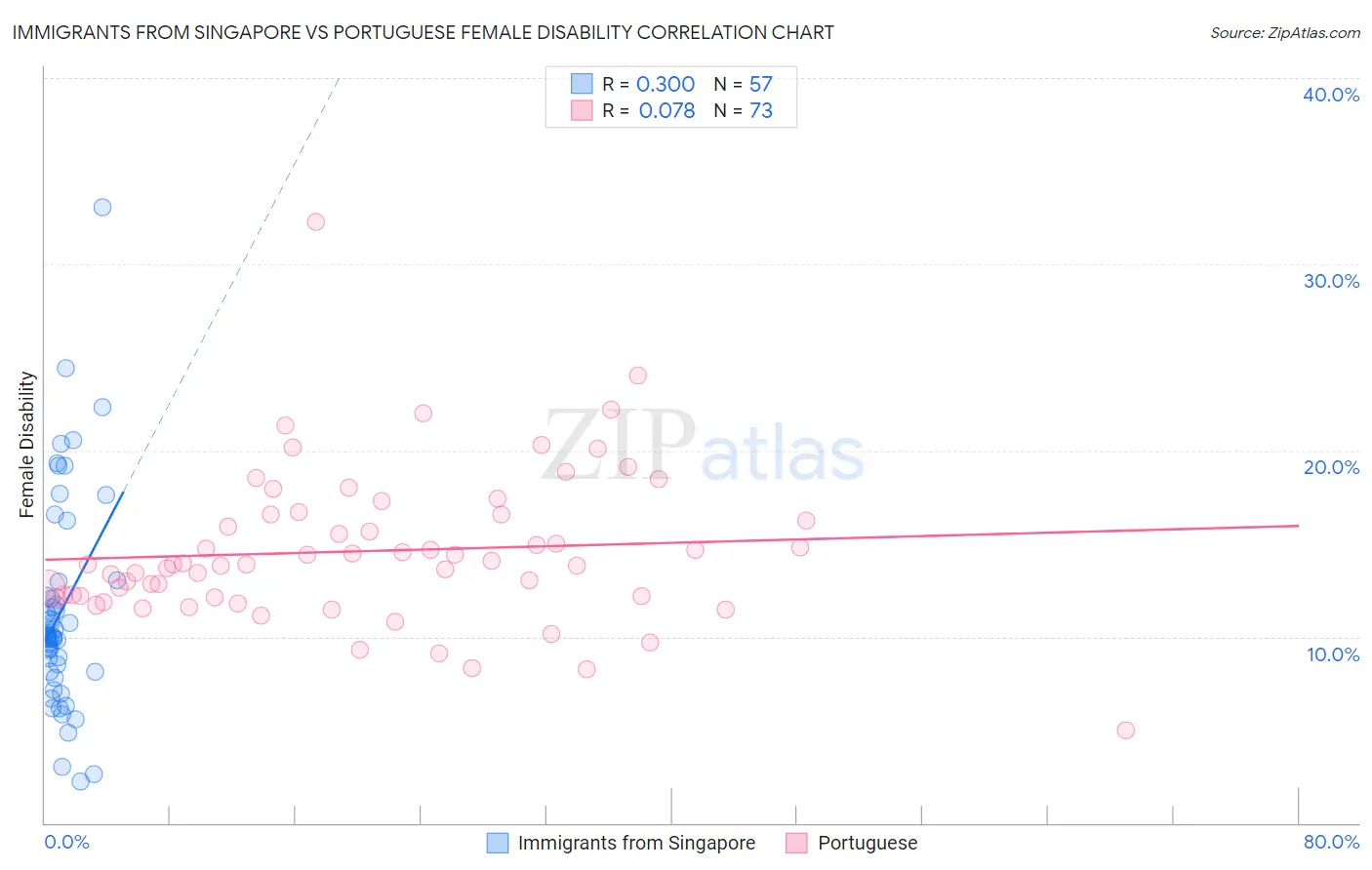 Immigrants from Singapore vs Portuguese Female Disability
