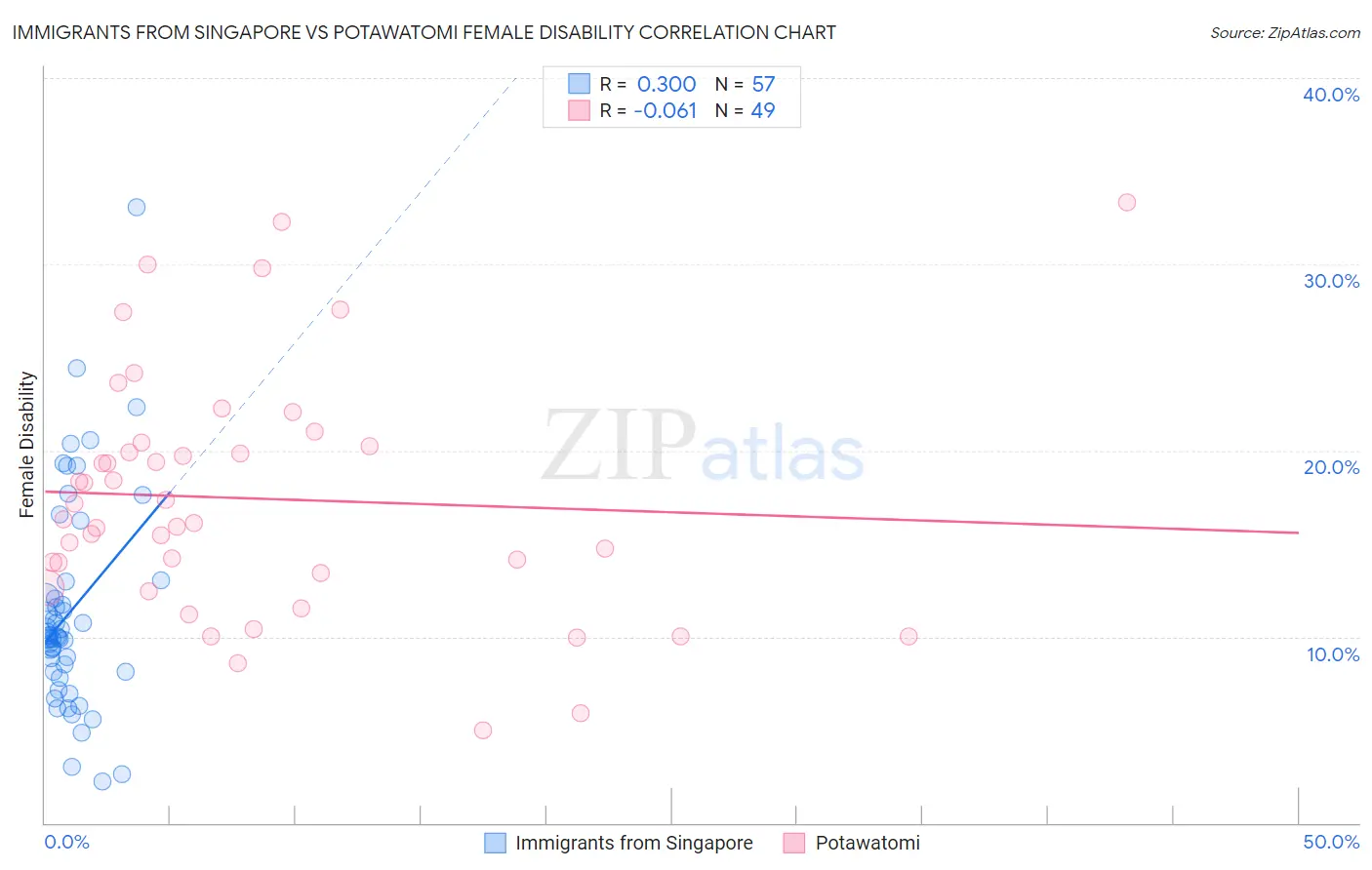 Immigrants from Singapore vs Potawatomi Female Disability