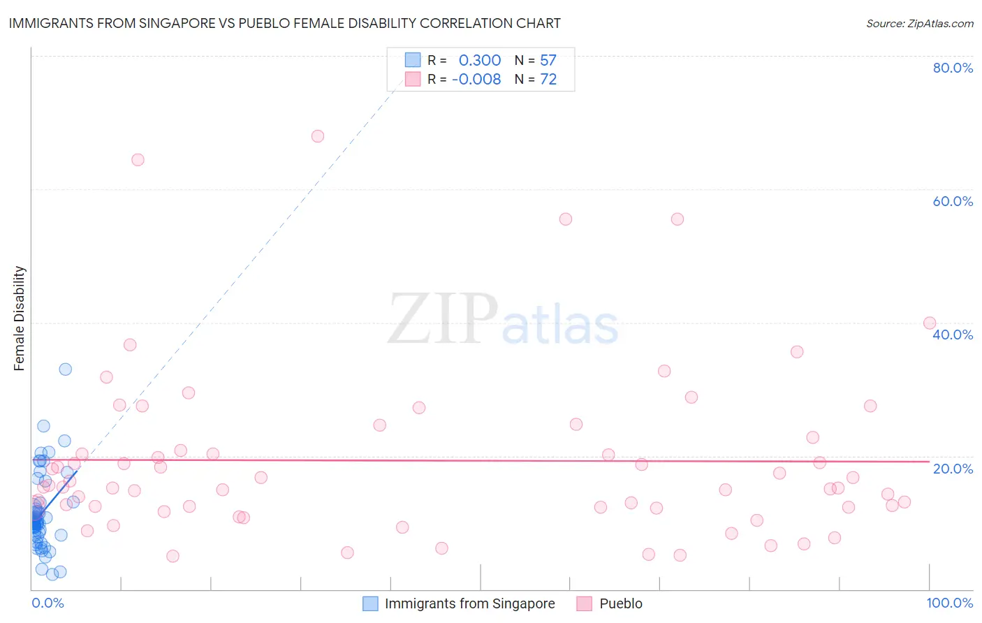 Immigrants from Singapore vs Pueblo Female Disability