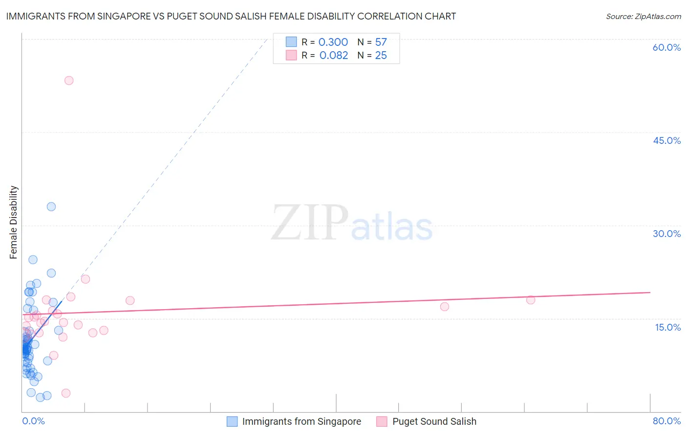 Immigrants from Singapore vs Puget Sound Salish Female Disability