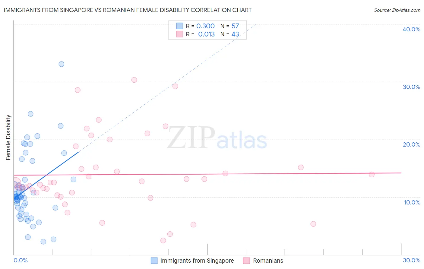Immigrants from Singapore vs Romanian Female Disability