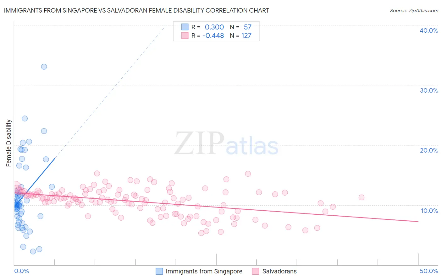 Immigrants from Singapore vs Salvadoran Female Disability