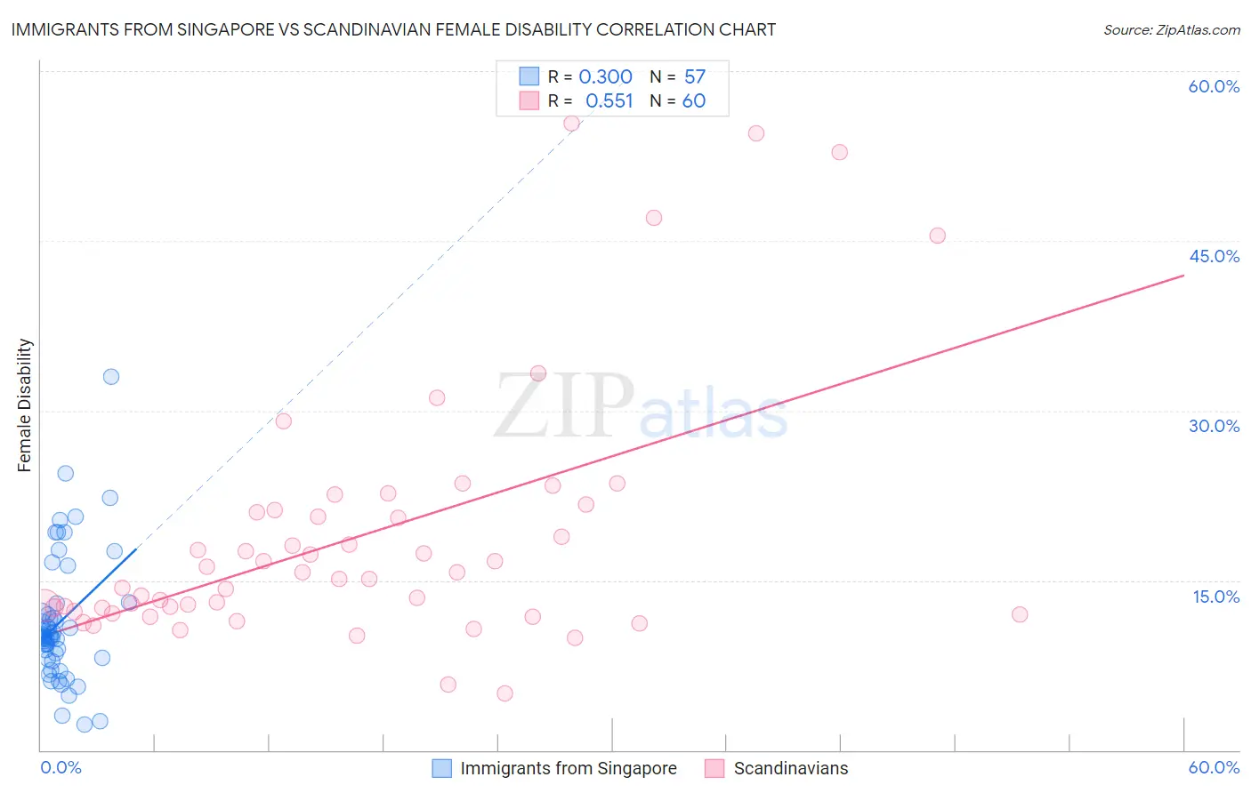 Immigrants from Singapore vs Scandinavian Female Disability