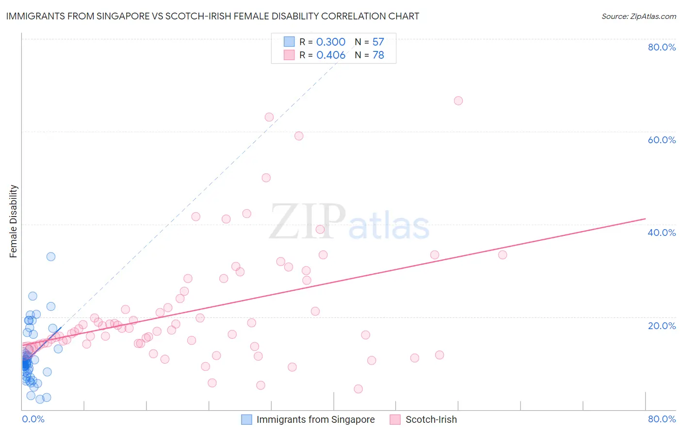Immigrants from Singapore vs Scotch-Irish Female Disability